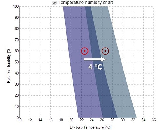 temperature-humidity-chart